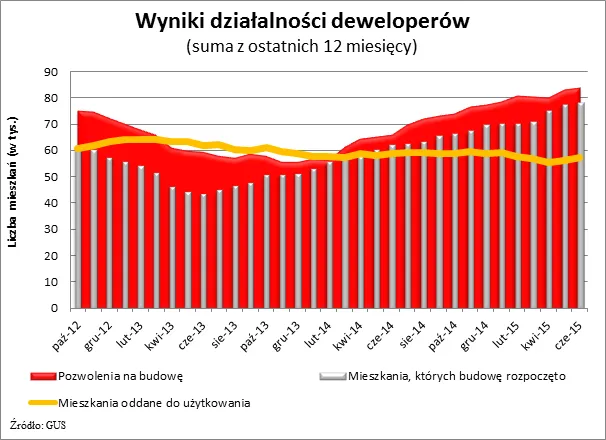 Mieszkaniowa bonanza w Polsce. Deweloperzy rozpoczęli najwięcej budów w historii