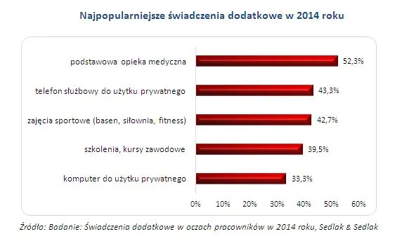 Telefon i laptop służbowy, czyli benefity w Polsce
