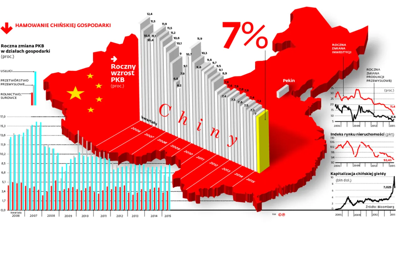 Dlaczego 7 proc. wzrostu PKB nie cieszy Chińczyków?
