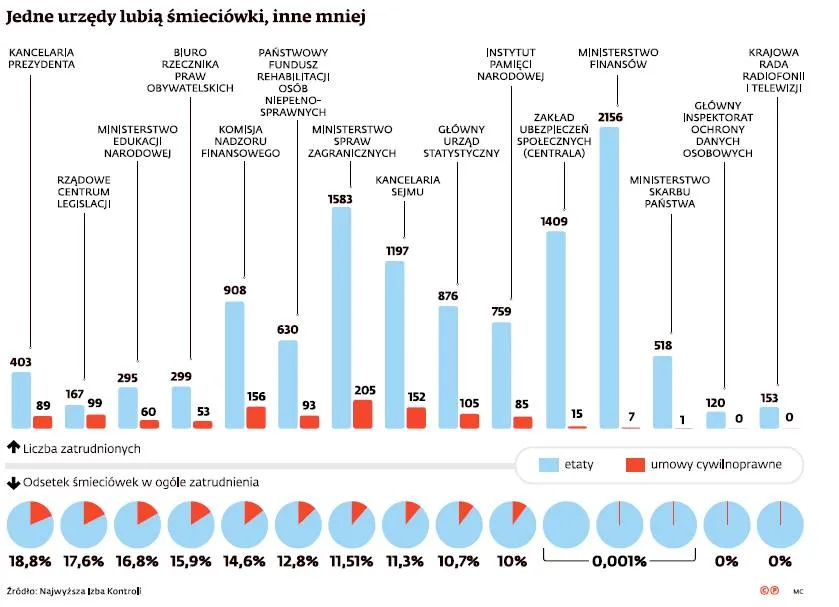 Etat w ważnym urzędzie? Marzenie. Oto "śmieciówkowi" rekordziści w administracji