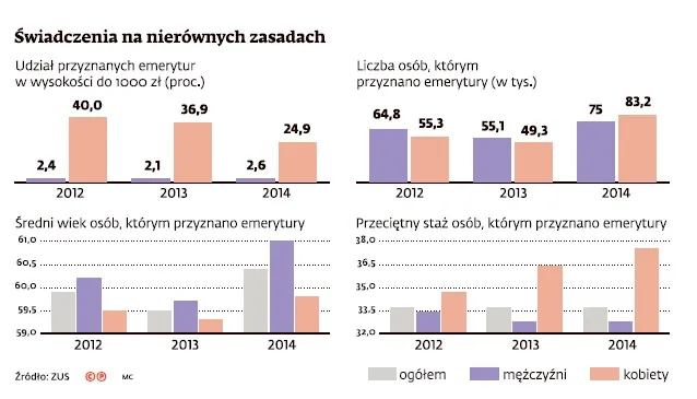 Płeć emerytalnie poszkodowana. Co czwarta kobieta dostaje mniej niż 1 tys. zł