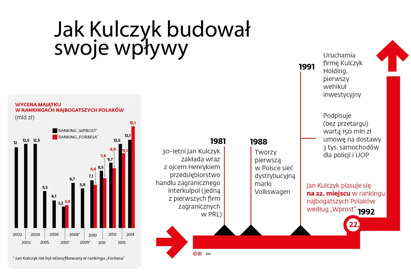 Cesarz odszedł, imperium żyje. Jak Jan Kulczyk budował swoje wpływy?