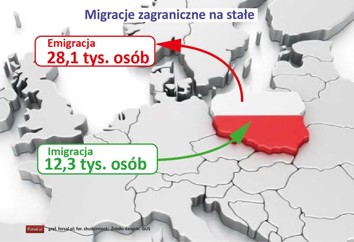 Migracje zagraniczne na stałe
