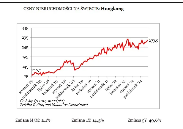 Puchnie bańka na rynku nieruchomości w Hongkongu. Popyt na mieszkania jest ogromny