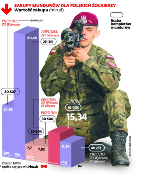 Przetarg na mundury dla wojska wygrała firma szyjąca w Chinach