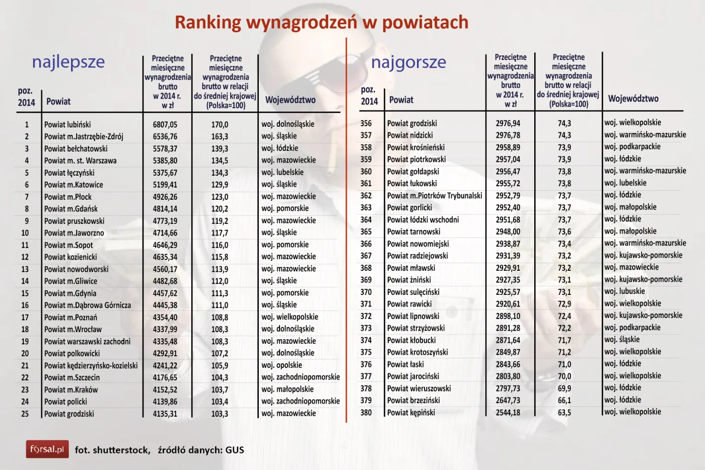 Ranking wynagrodzeń - najlepsze i najgorsze powiaty