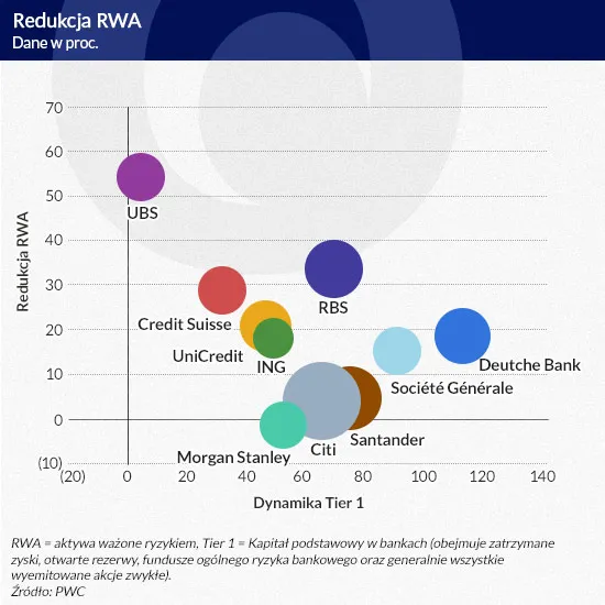 Paradoksalna metamorfoza: banki będą zarówno bezpieczne, jak i agresywne