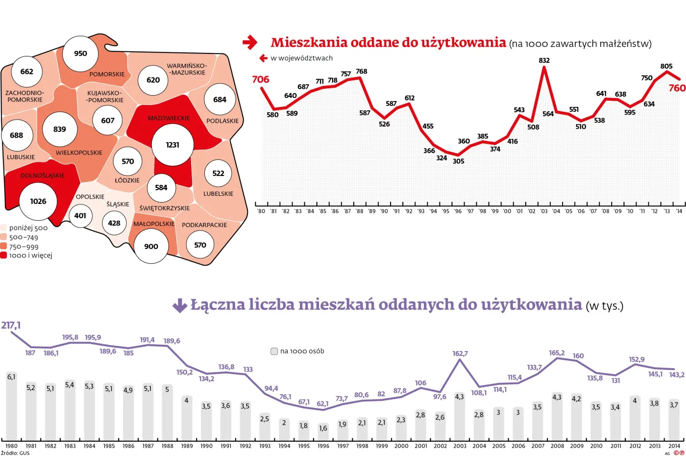 Deficyt mieszkań w Polsce nadal jest gigantyczny
