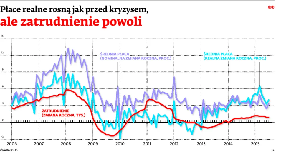 Płace wyszły z dołka. Gorzej z miejscami pracy