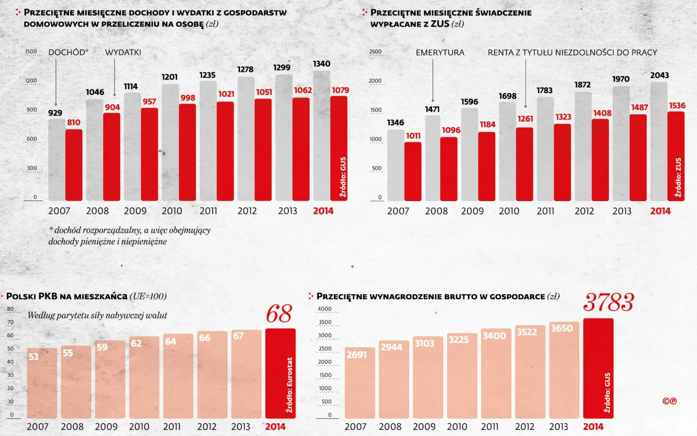 Bilans rządów PO: Polska nie jest ani ruiną, ani zieloną wyspą