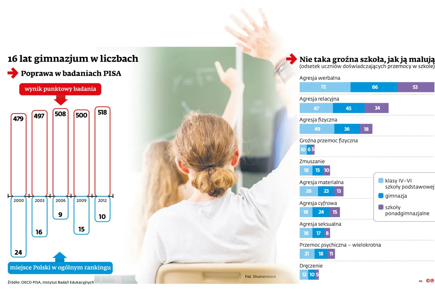 16 lat gimnazjum w liczbach