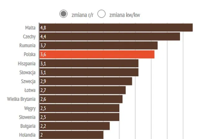 Zmiana PKB w krajach UE w 2k2015