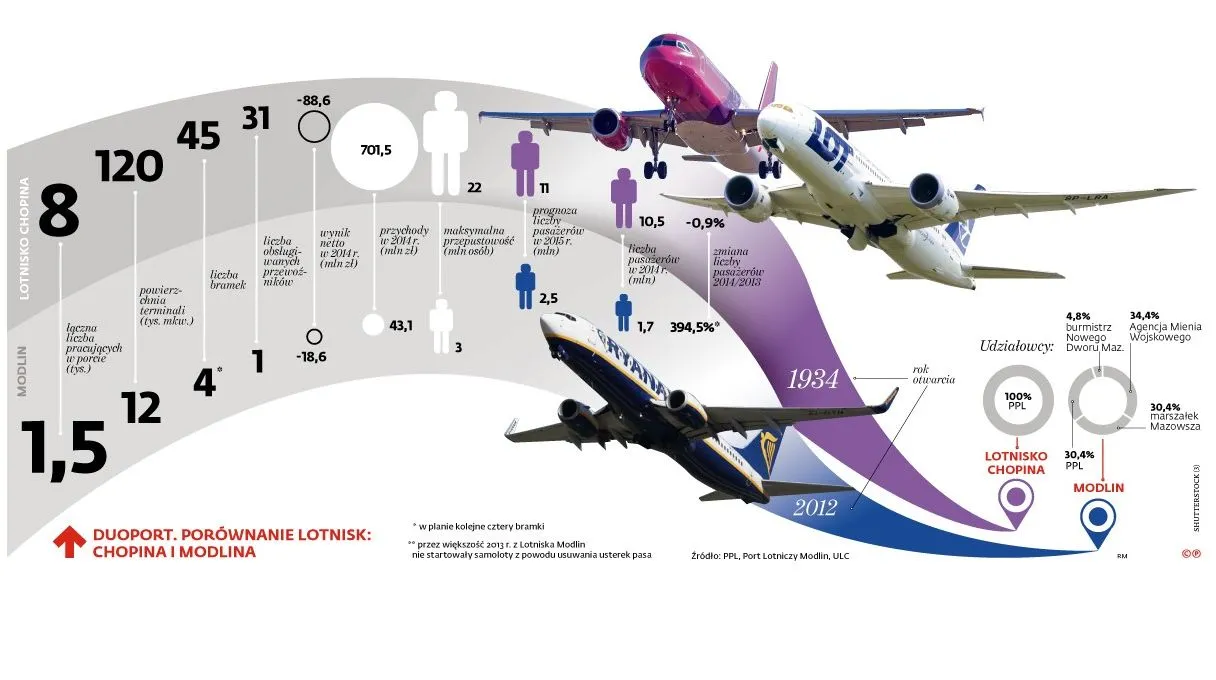 Rząd ma pomysł na sprzedaż LOT-u. Lotniska Chopina i Modlin połączą się?