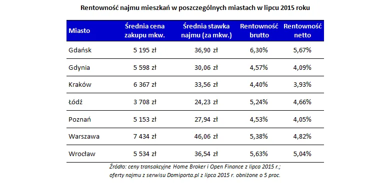 2303887-rentownosc-najmu-mieszkan-w.png