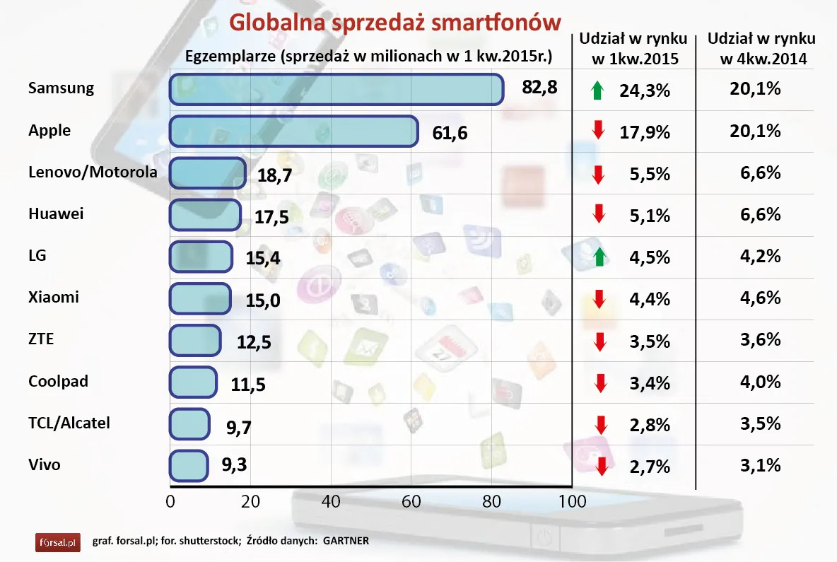 Najpierw laptopy, teraz smartfony. Chińczycy zmonopolizują świat nowych technologii?