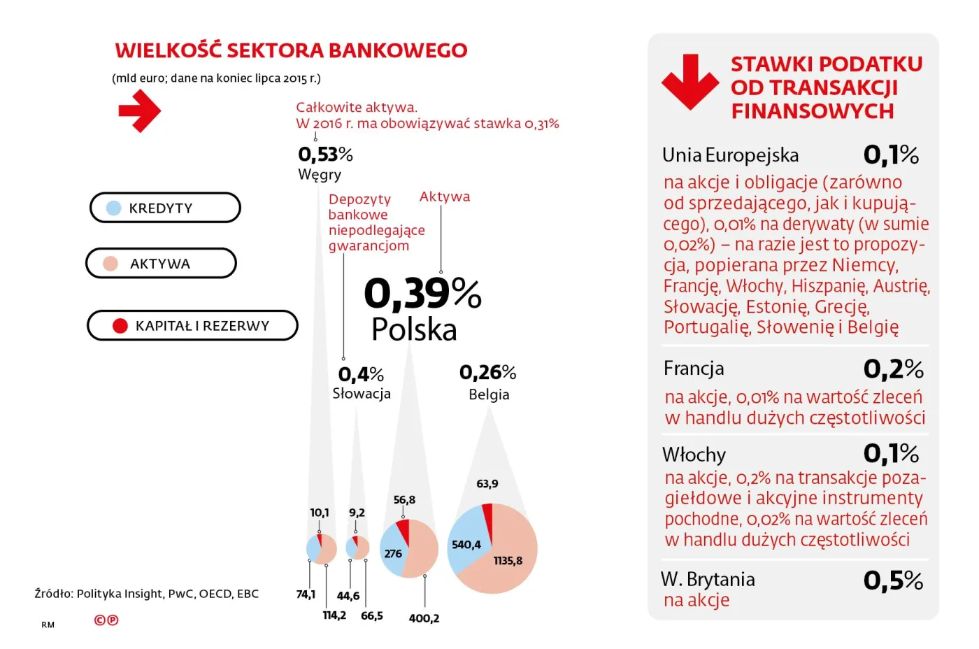 Podatek od banków w pigułce. Jakie stawki obowiązują w Europie?