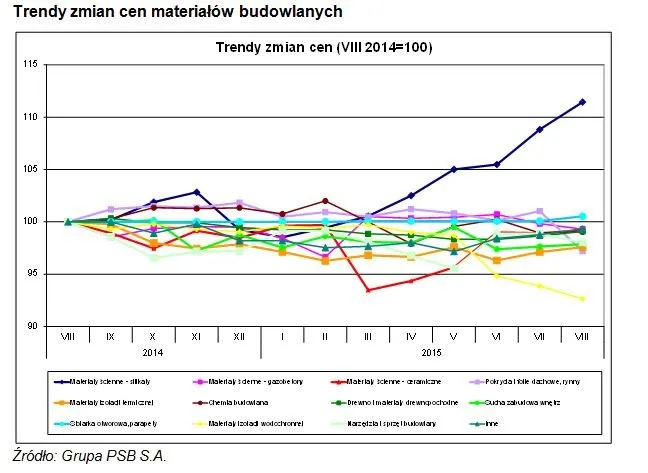 Ceny materiałów budowlanych: co kupimy taniej, co drożej?
