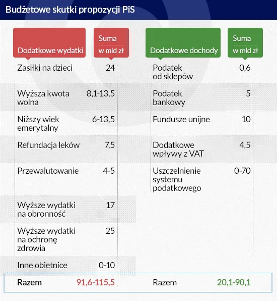 Ile kosztują obietnice partii? Budżet może tego nie wytrzymać