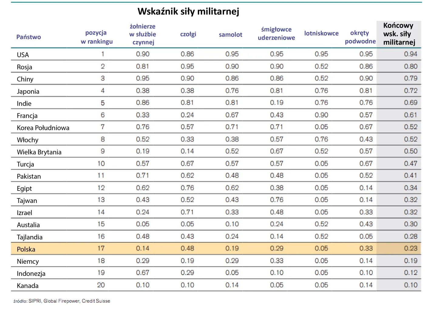 Polska armia silniejsza od niemieckiej? Jesteśmy 17. potęgą militarną na świecie