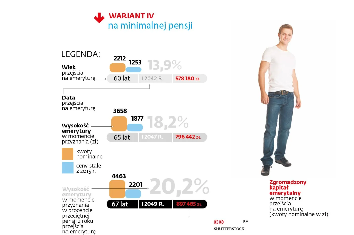 Wariant IV, na minimalnej pensji  