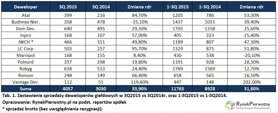 Końca rekordów sprzedaży u deweloperów nie widać. Co za tym stoi?