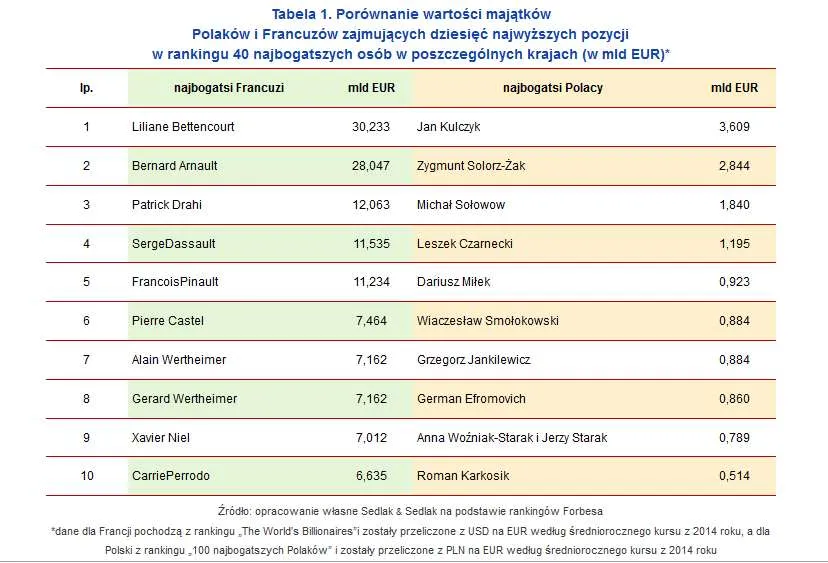 Polska kontra Francja. Porównanie majątków najbogatszych mieszkańców