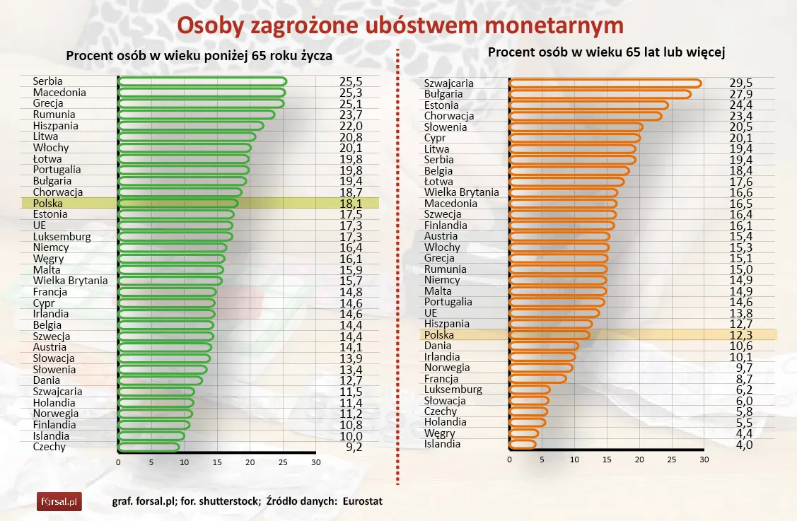 Osoby zagrożone ubóstwem monetarnym (2013 r.)