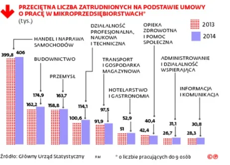 Rynek rozwiązuje problem śmieciówek. Mniejsi zatrudniają na etat