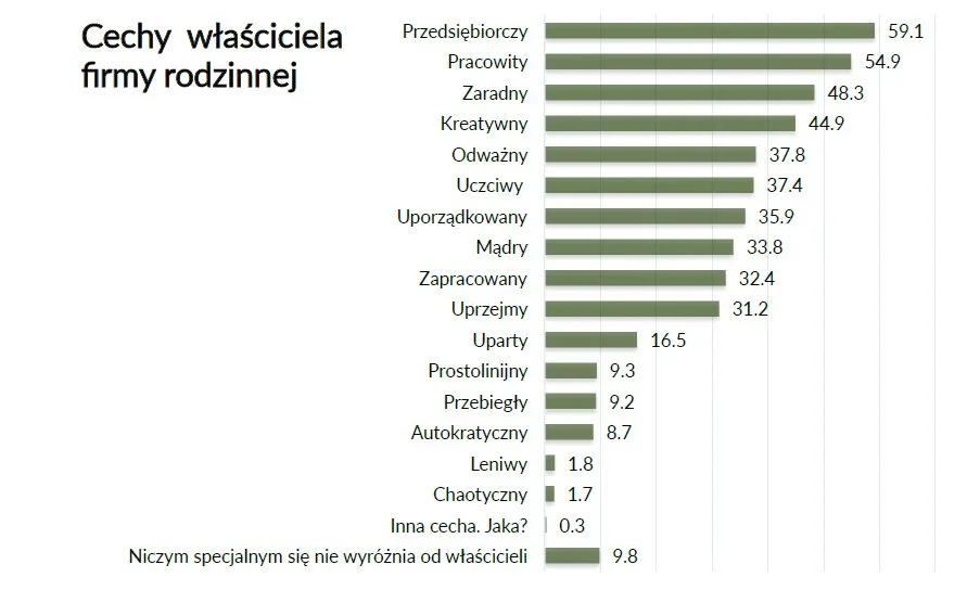 Cechy właściciela firmy rodzinnej