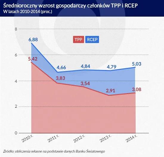Geopolityczna walka na wolny handel. Czym różnią się umowy TPP i RCEP?