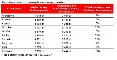 2354500-ceny-nieruchomosci-uzywanych.jpg