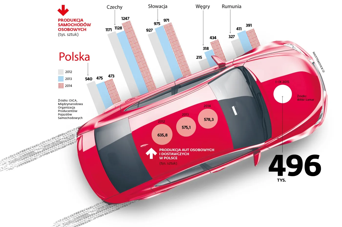 Produkcja samochodów stanęła w korku. Dlaczego Polska przegrywa motoryzacyjne przetargi?