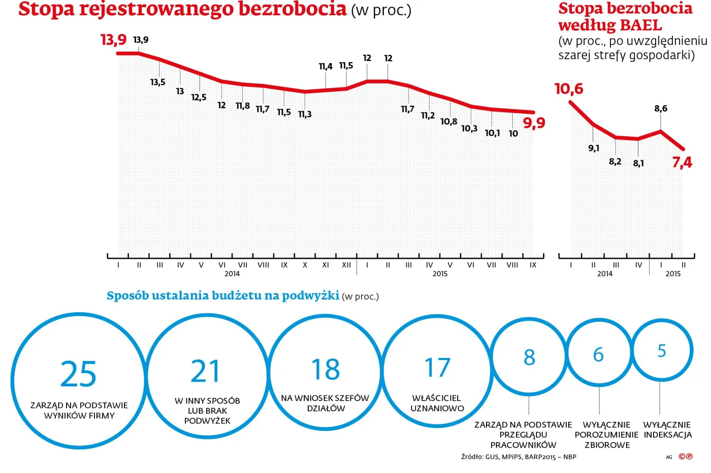 Pracy w Polsce jest więcej, ale zarobki rosną wolno