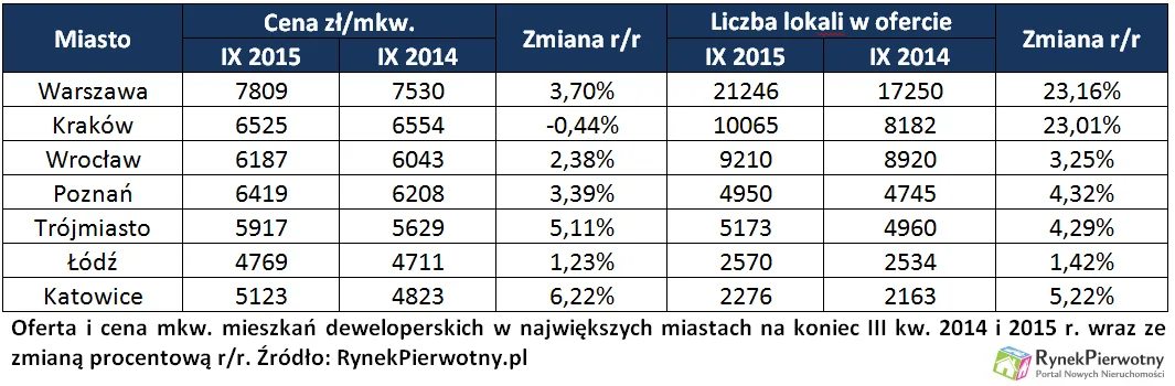 Stabilne ceny, coraz większej mieszkań. Deweloperów czekają trudne czasy
