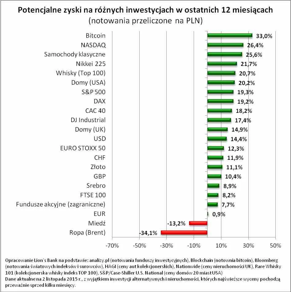 Tania złotówka okazją do realizacji zysków. Na jakich inwestycjach zarobisz najwięcej?