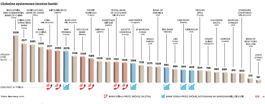 Koniec ratowania banków przez podatnika. Nowe przepisy uderzą w Polskę?