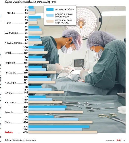 Polacy muszą poczekać na zdrowie. Mamy najdłuższe kolejki wśród państw OECD