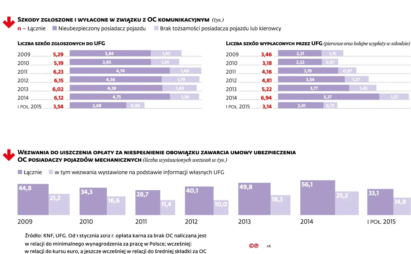 Tysiące złotych za brak ubezpieczenia OC. Oto nowe stawki kar