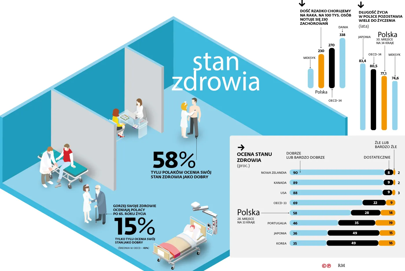 Jakość służby zdrowia w państwach OECD. Polska niechlubnym wyjątkiem [INFOGRAFIKI]