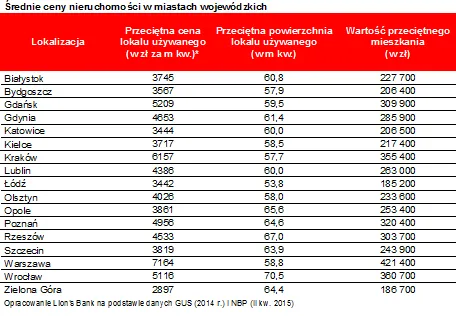 Średnie ceny nieruchomości w miastach wojewódzkich