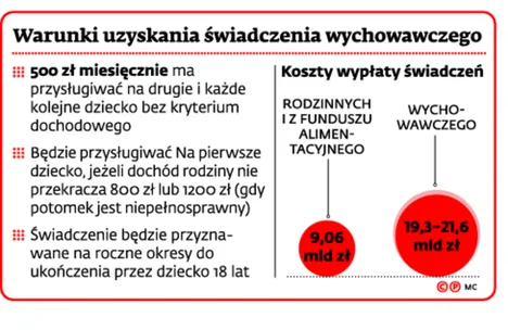 500 zł na dziecko skasuje inne świadczenia. Co stracą rodzice?