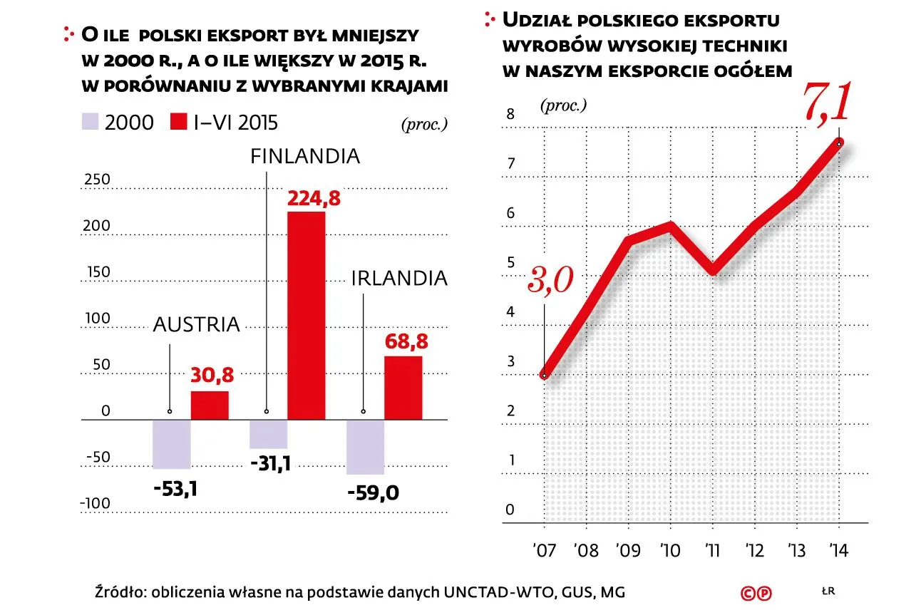 2386520-eksport-polski-porownanie-do.jpg