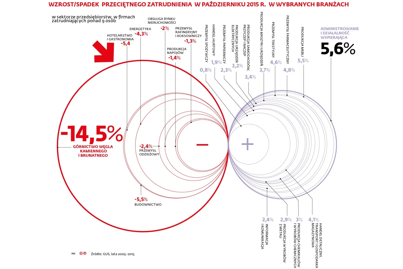 Tak dużo pracy nie było od 15 lat