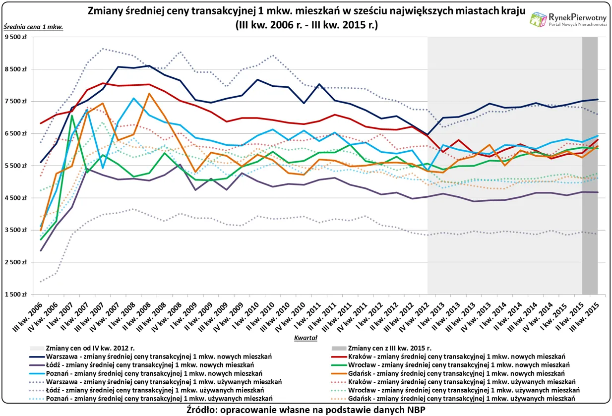 Zobacz, jak od 2006 roku zmieniały się ceny nowych mieszkań w największych miastach Polski