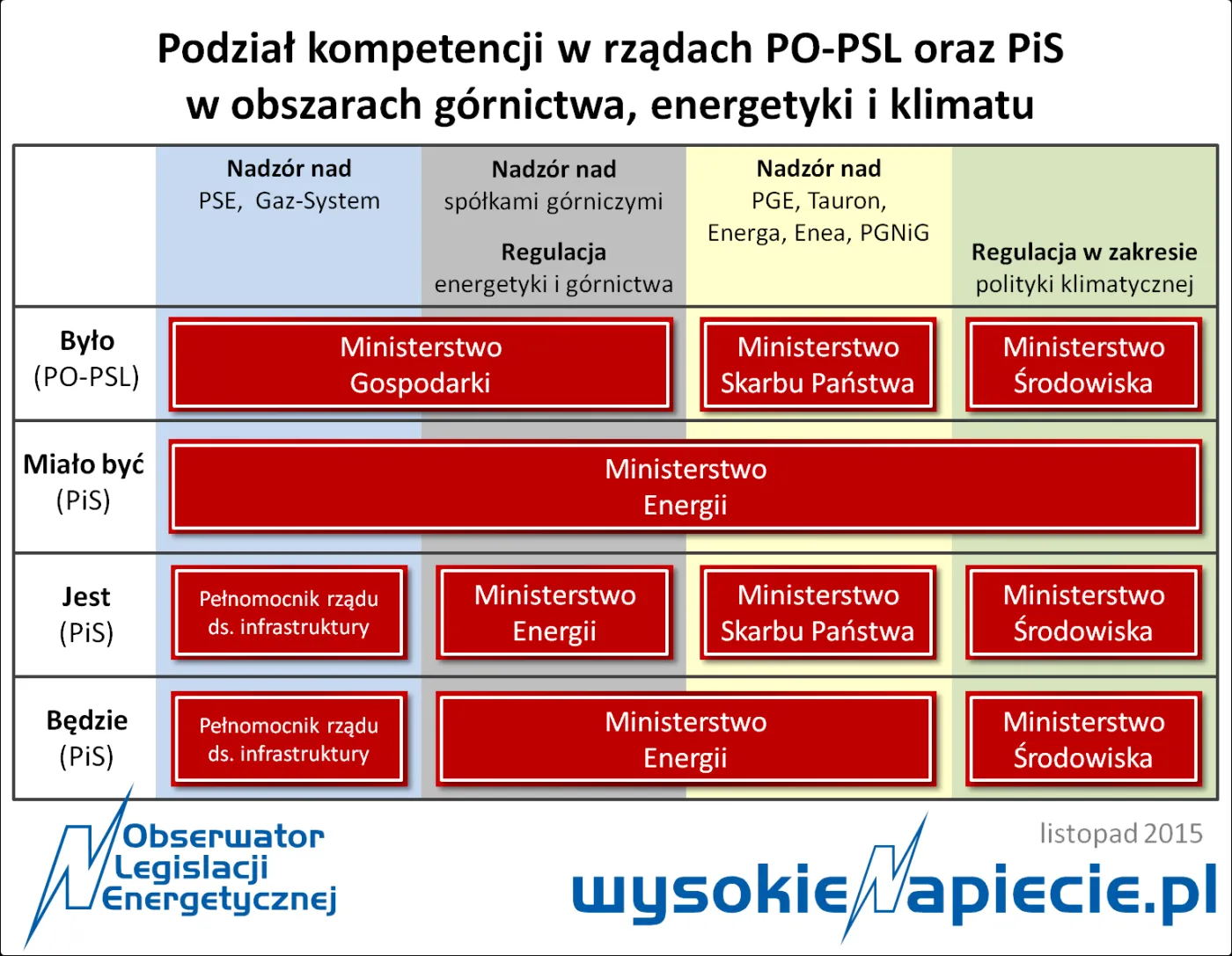 Ministerstwo Energii jednak bez rewolucji. Oto nowy podział kompetencji
