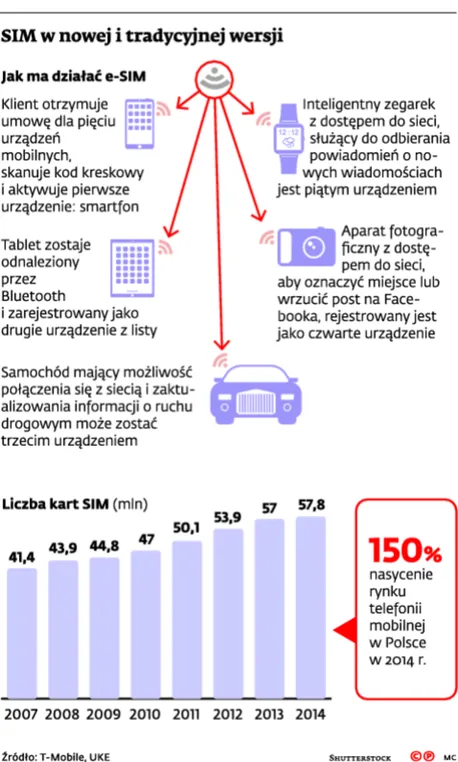 Technologiczna rewolucja w naszych komórkach. To koniec ery kart SIM
