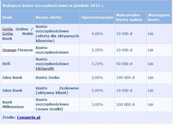 Ranking kont oszczędnościowych – grudzień 2015