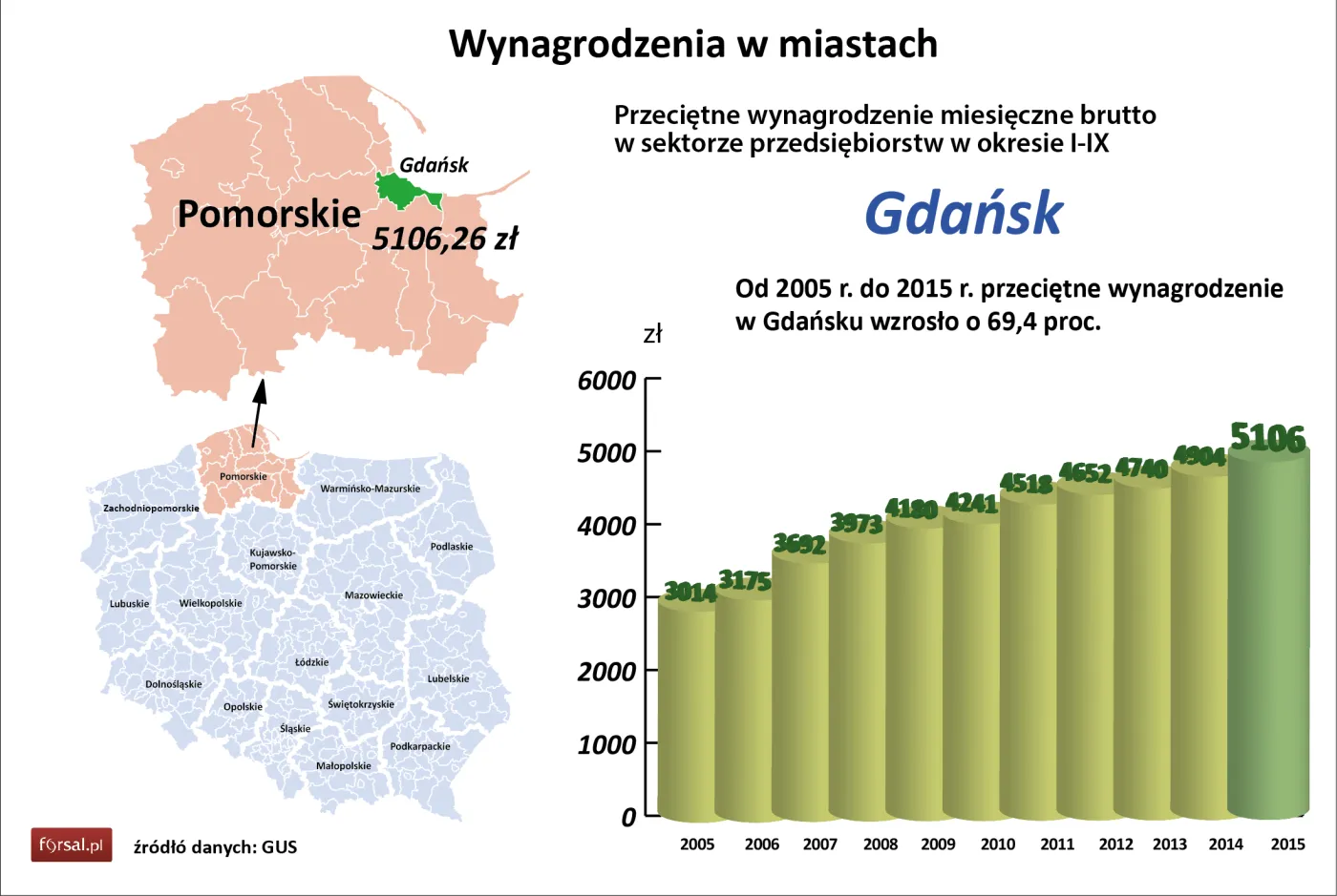 Gdańsk