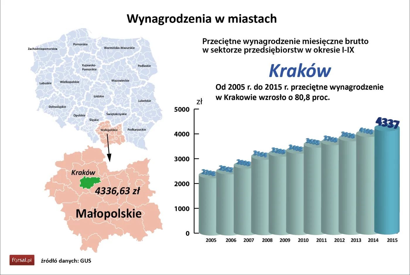 W tych miastach płacą teraz najlepiej. Ranking wynagrodzeń w największych miastach Polski