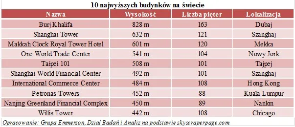 Wyścig do chmur. Oto 10 największych budynków świata